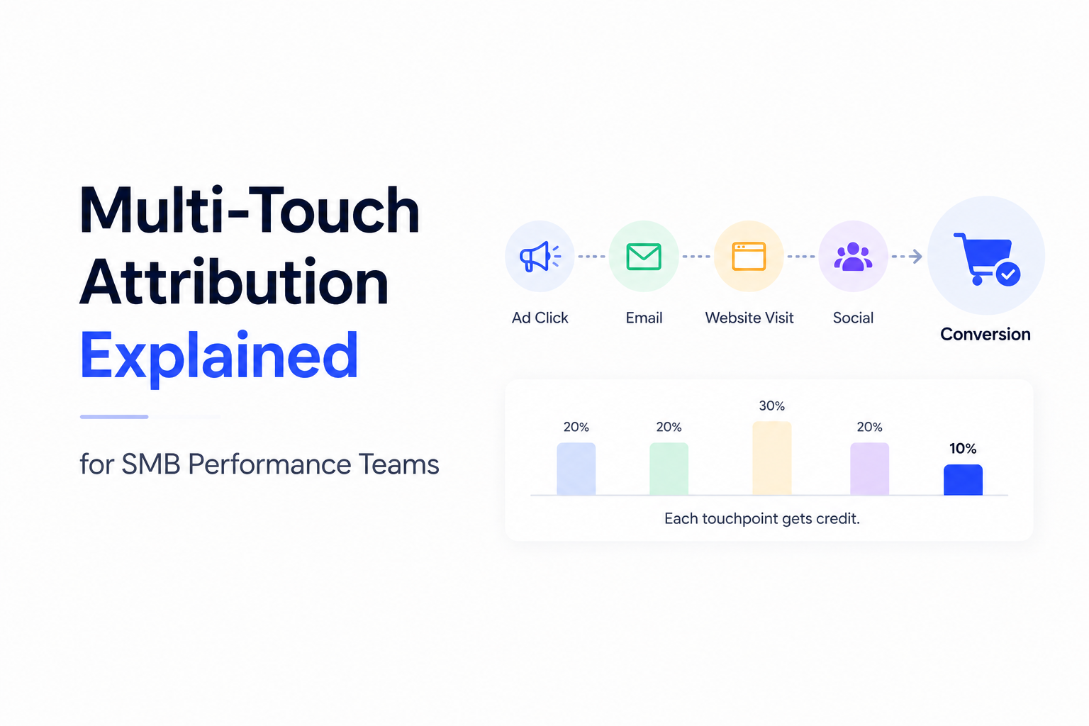 Multi-Touch Attribution Explained for SMB Performance Teams