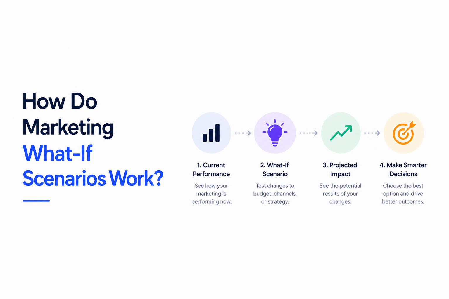 How Do Marketing What-If Scenarios Work?